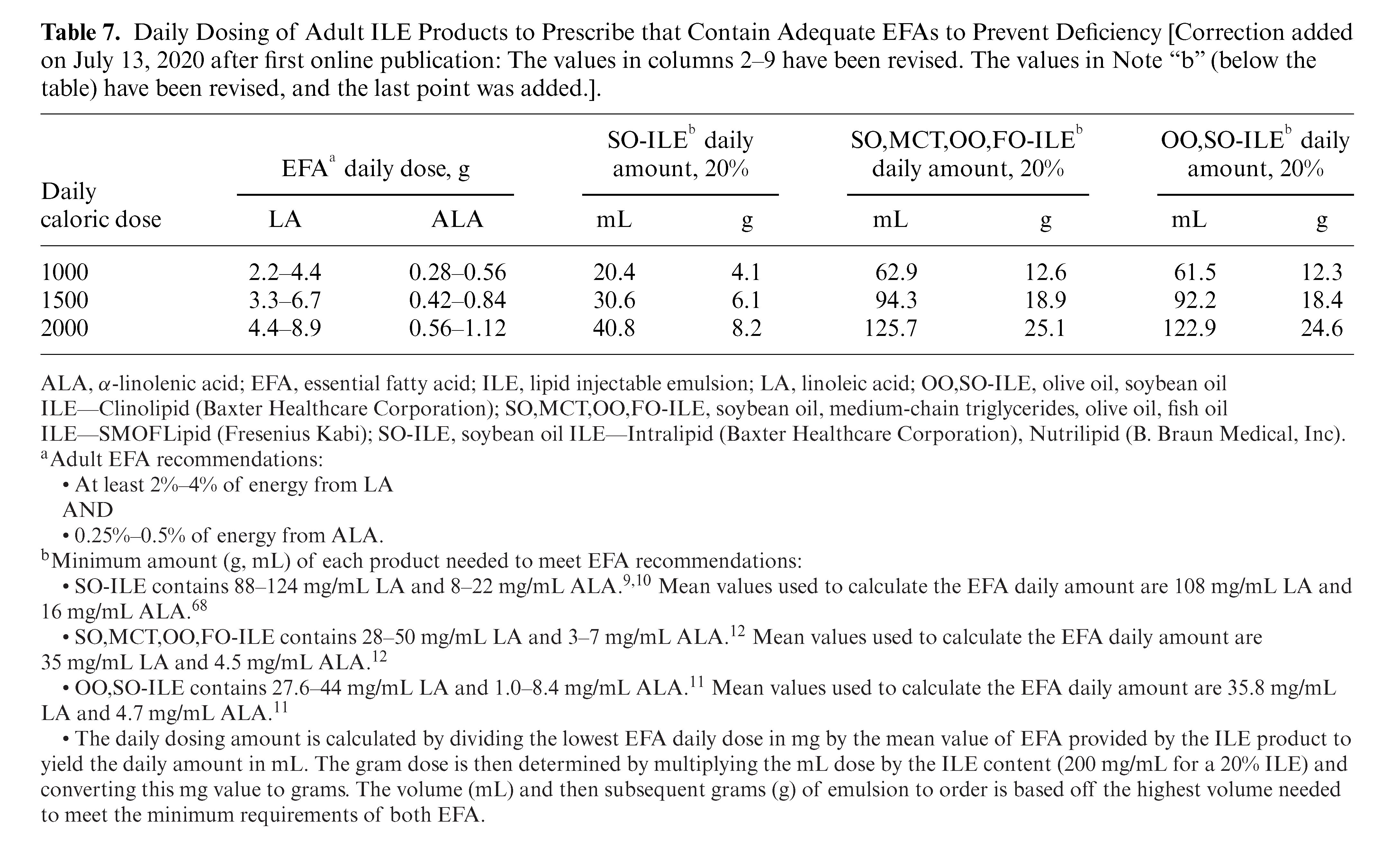 ILE Shortage Recommendations for EFAs Table 7 Daily Dosing of Adult ILE Products